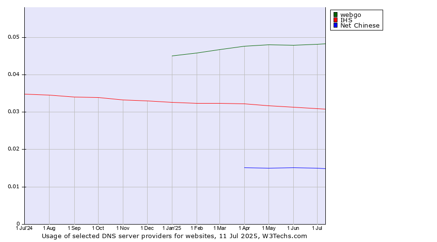 Historical trends in the usage of webgo vs. IHS vs. Net Chinese