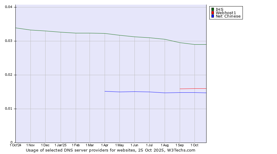 Historical trends in the usage of IHS vs. Webhost1 vs. Net Chinese