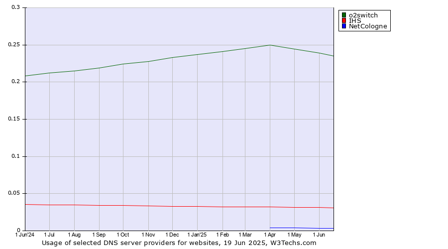 Historical trends in the usage of o2switch vs. IHS vs. NetCologne