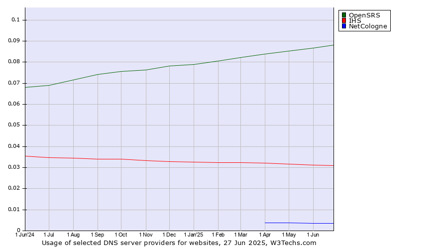 Historical trends in the usage of OpenSRS vs. IHS vs. NetCologne