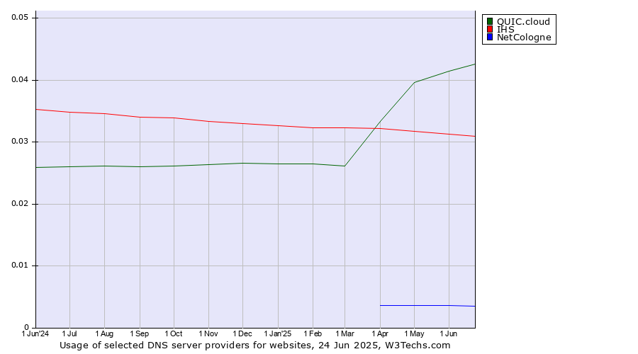 Historical trends in the usage of QUIC.cloud vs. IHS vs. NetCologne