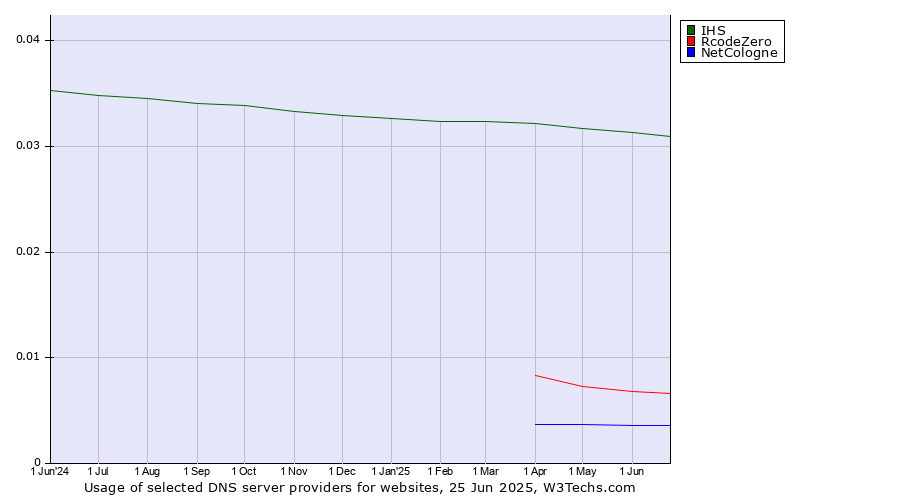 Historical trends in the usage of IHS vs. RcodeZero vs. NetCologne