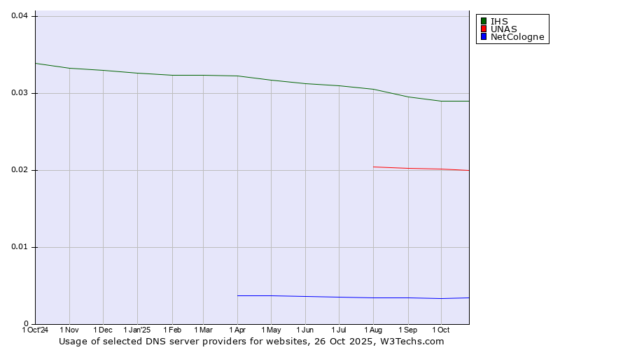 Historical trends in the usage of IHS vs. UNAS vs. NetCologne