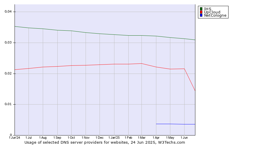 Historical trends in the usage of IHS vs. UpCloud vs. NetCologne