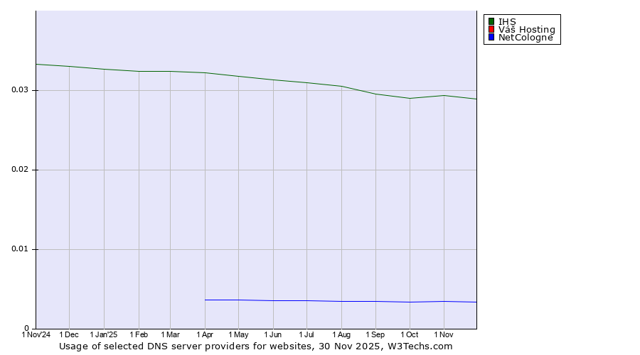 Historical trends in the usage of IHS vs. Váš Hosting vs. NetCologne