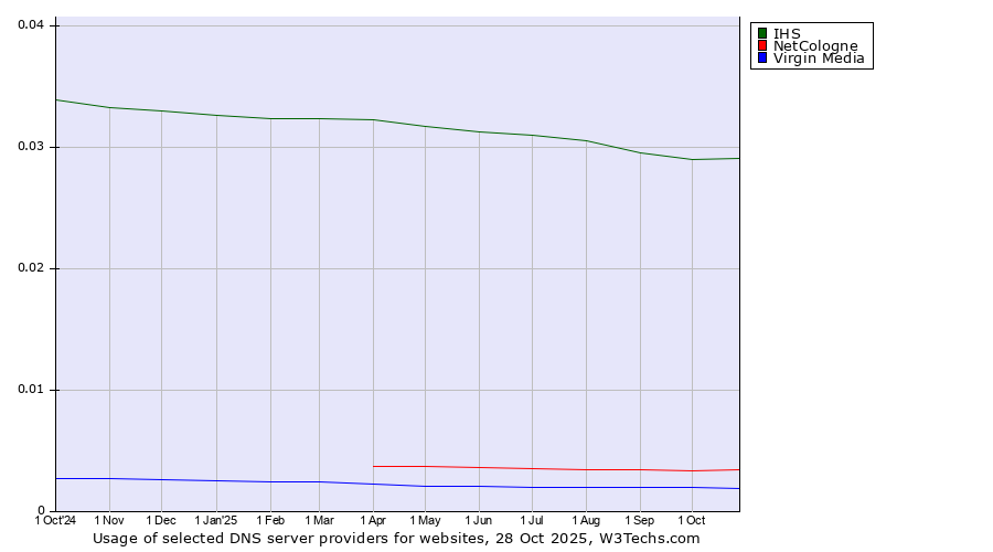 Historical trends in the usage of IHS vs. NetCologne vs. Virgin Media