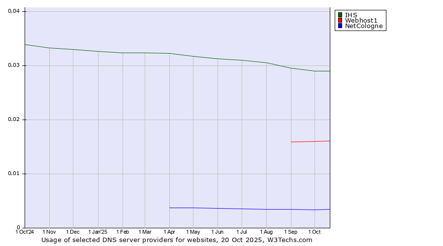 Historical trends in the usage of IHS vs. Webhost1 vs. NetCologne