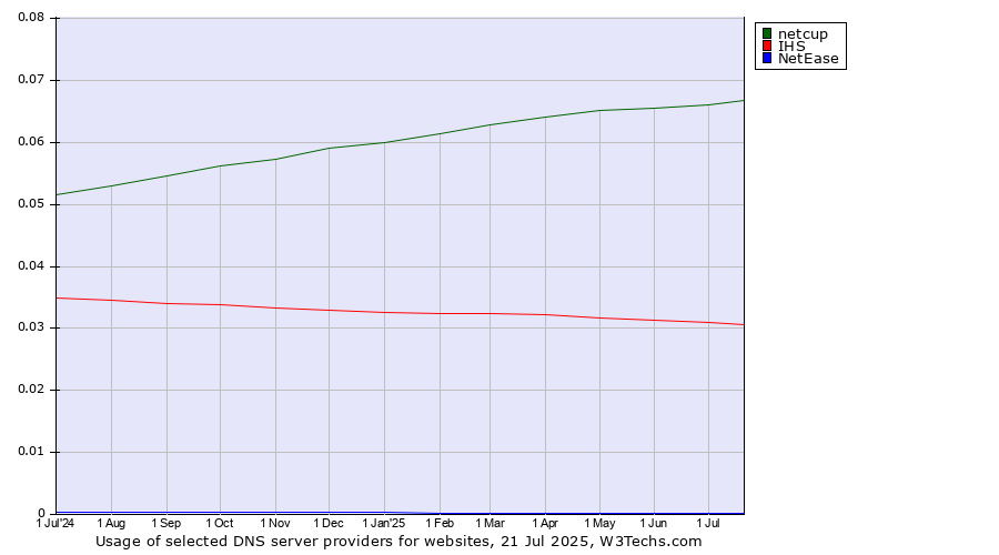 Historical trends in the usage of netcup vs. IHS vs. NetEase