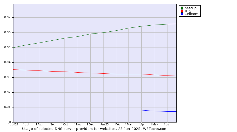 Historical trends in the usage of netcup vs. IHS vs. Cellcom