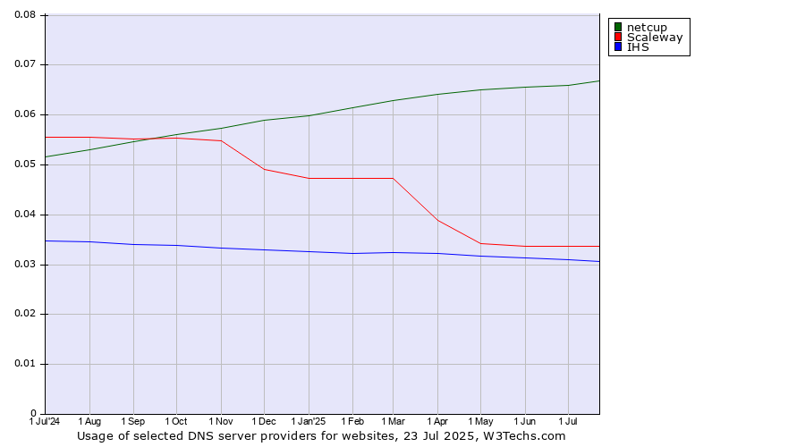 Historical trends in the usage of netcup vs. Scaleway vs. IHS