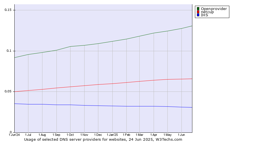 Historical trends in the usage of Openprovider vs. netcup vs. IHS