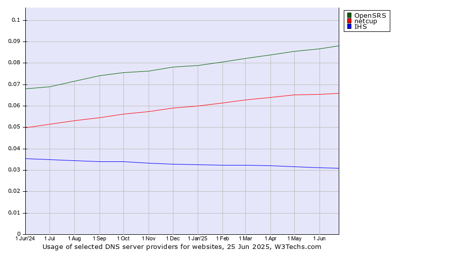 Historical trends in the usage of OpenSRS vs. netcup vs. IHS