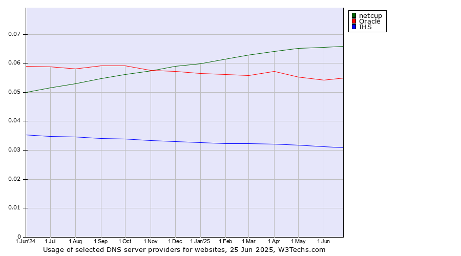 Historical trends in the usage of netcup vs. Oracle vs. IHS