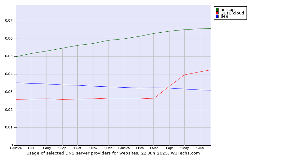 Historical trends in the usage of netcup vs. QUIC.cloud vs. IHS