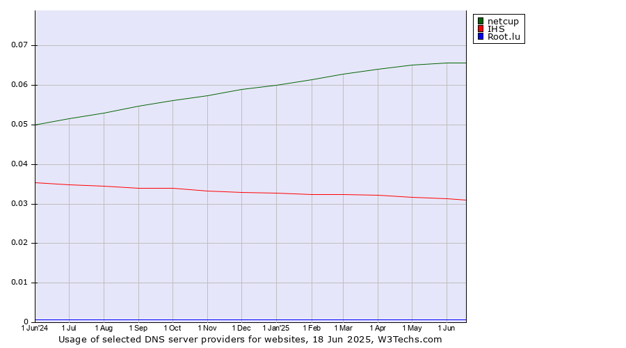 Historical trends in the usage of netcup vs. IHS vs. Root.lu