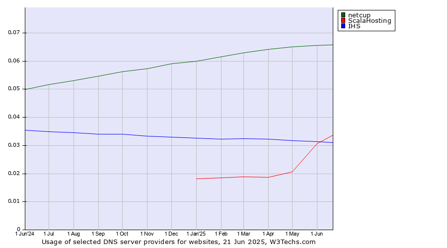 Historical trends in the usage of netcup vs. ScalaHosting vs. IHS