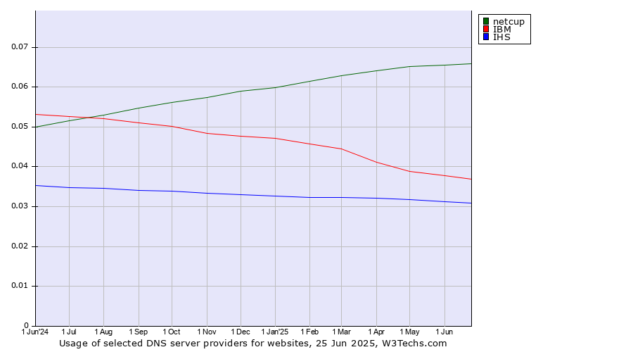 Historical trends in the usage of netcup vs. IBM vs. IHS