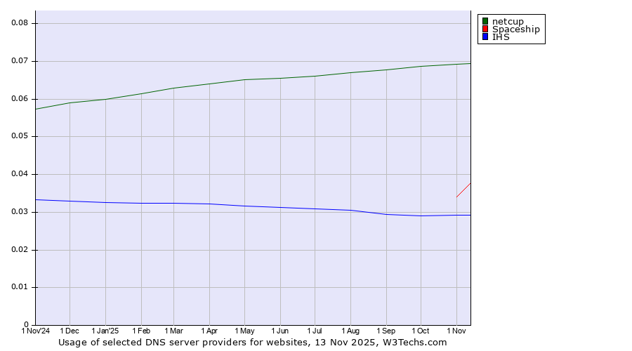 Historical trends in the usage of netcup vs. Spaceship vs. IHS
