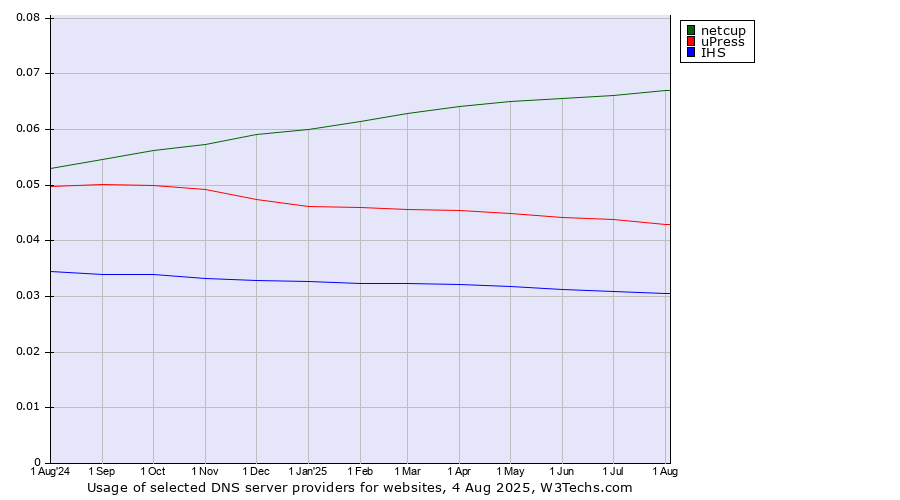 Historical trends in the usage of netcup vs. uPress vs. IHS