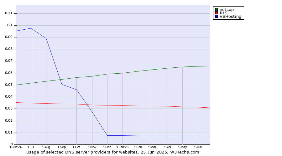 Historical trends in the usage of netcup vs. IHS vs. VSHosting