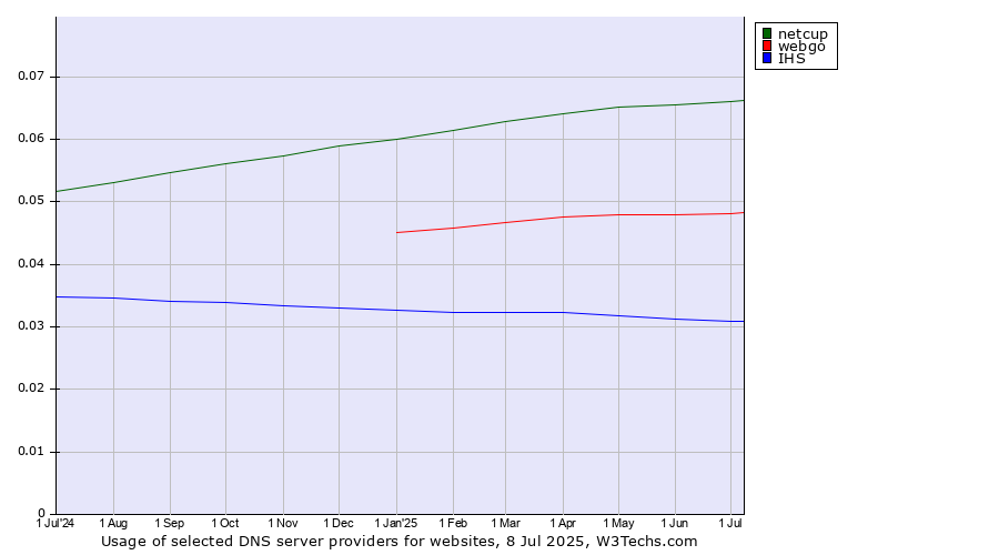 Historical trends in the usage of netcup vs. webgo vs. IHS
