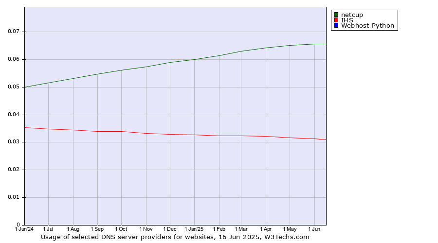 Historical trends in the usage of netcup vs. IHS vs. Webhost Python