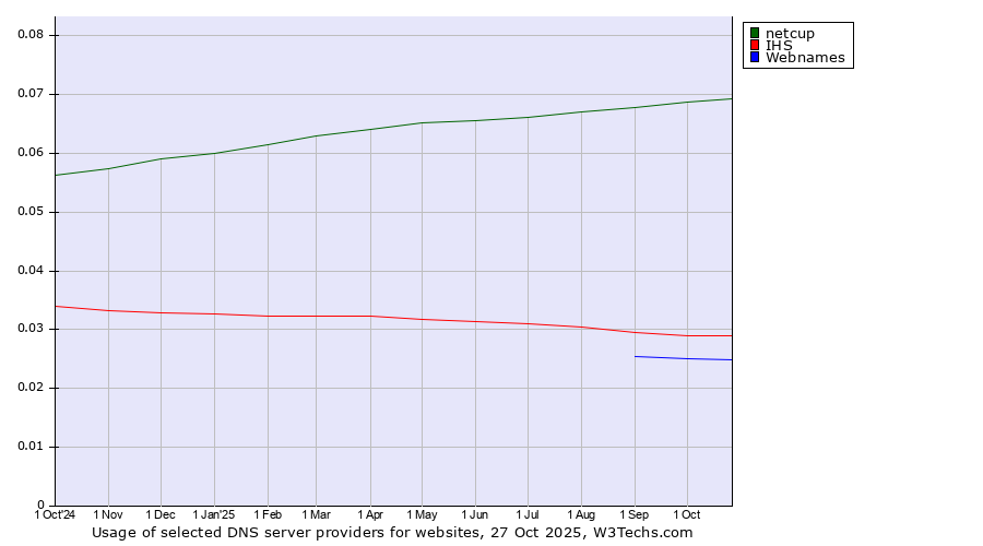Historical trends in the usage of netcup vs. IHS vs. Webnames