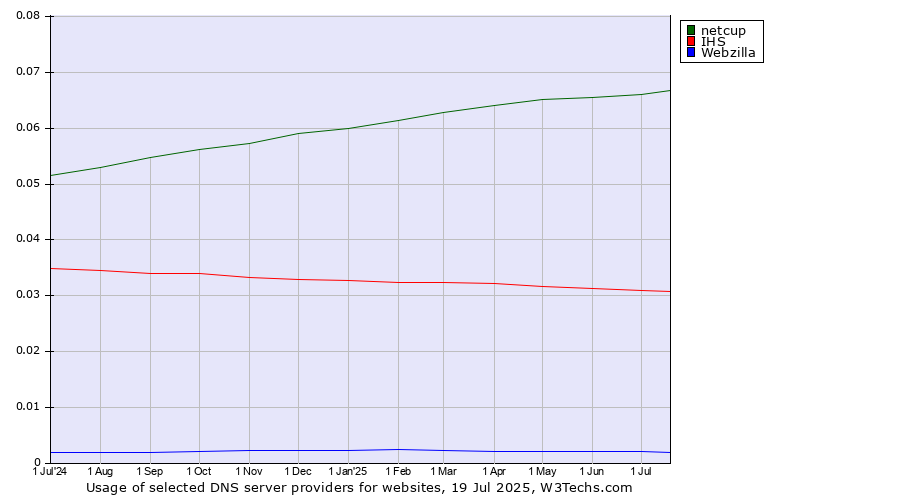 Historical trends in the usage of netcup vs. IHS vs. Webzilla