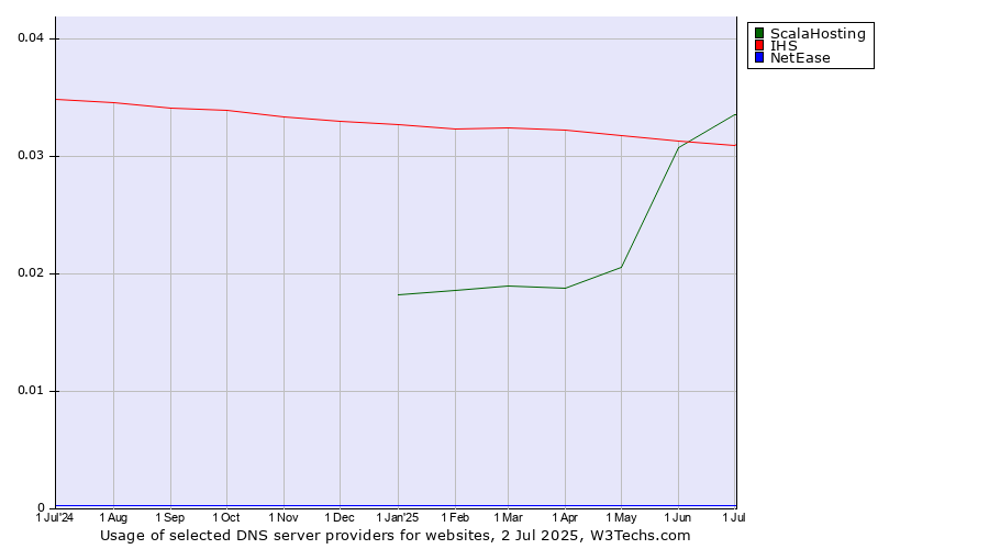 Historical trends in the usage of ScalaHosting vs. IHS vs. NetEase