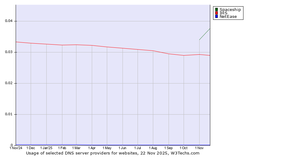 Historical trends in the usage of Spaceship vs. IHS vs. NetEase