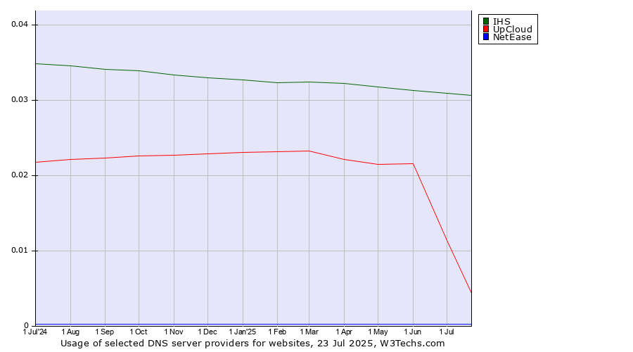 Historical trends in the usage of IHS vs. UpCloud vs. NetEase