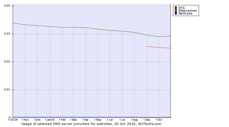 Historical trends in the usage of IHS vs. Webnames vs. NetEase