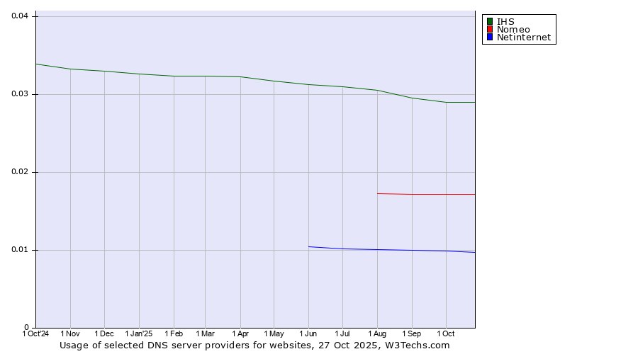Historical trends in the usage of IHS vs. Nomeo vs. Netinternet