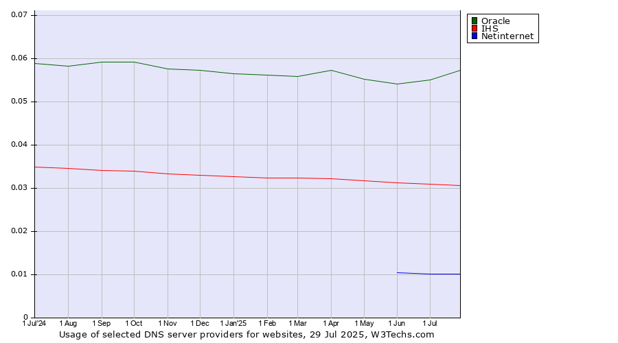 Historical trends in the usage of Oracle vs. IHS vs. Netinternet