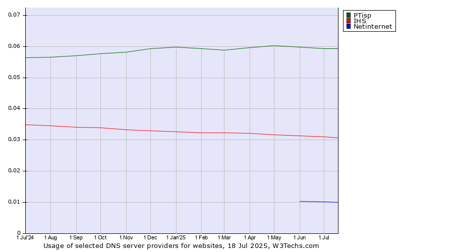 Historical trends in the usage of PTisp vs. IHS vs. Netinternet