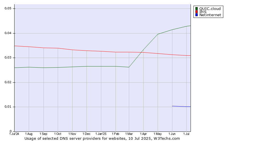 Historical trends in the usage of QUIC.cloud vs. IHS vs. Netinternet