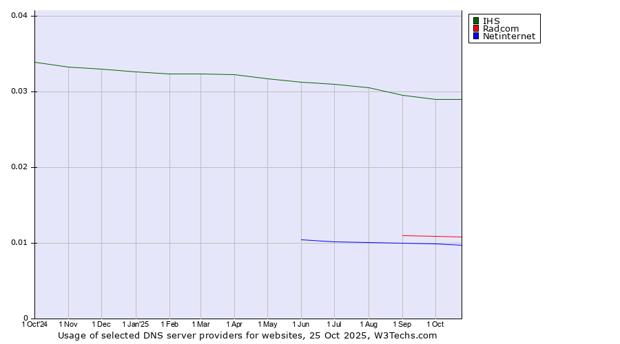 Historical trends in the usage of IHS vs. Radcom vs. Netinternet
