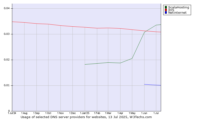 Historical trends in the usage of ScalaHosting vs. IHS vs. Netinternet