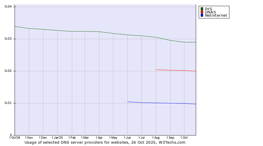 Historical trends in the usage of IHS vs. UNAS vs. Netinternet