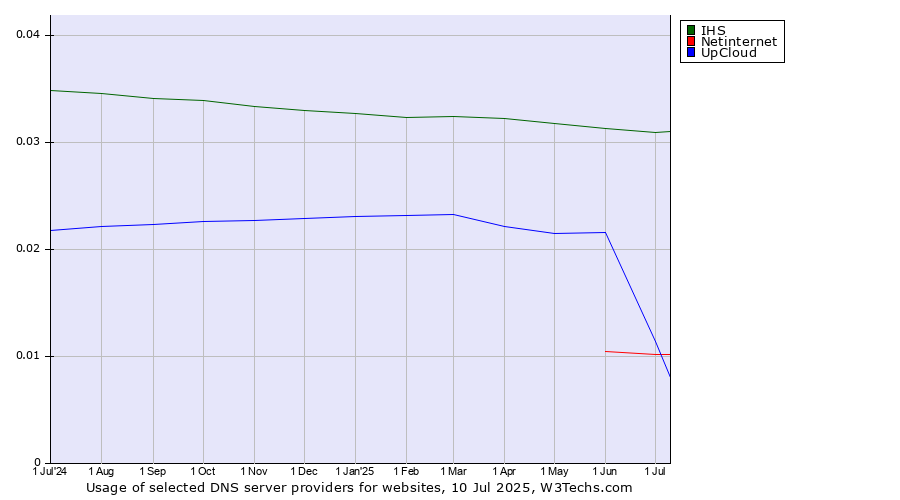 Historical trends in the usage of IHS vs. Netinternet vs. UpCloud
