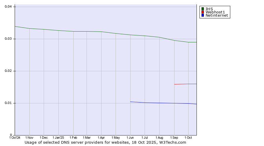 Historical trends in the usage of IHS vs. Webhost1 vs. Netinternet