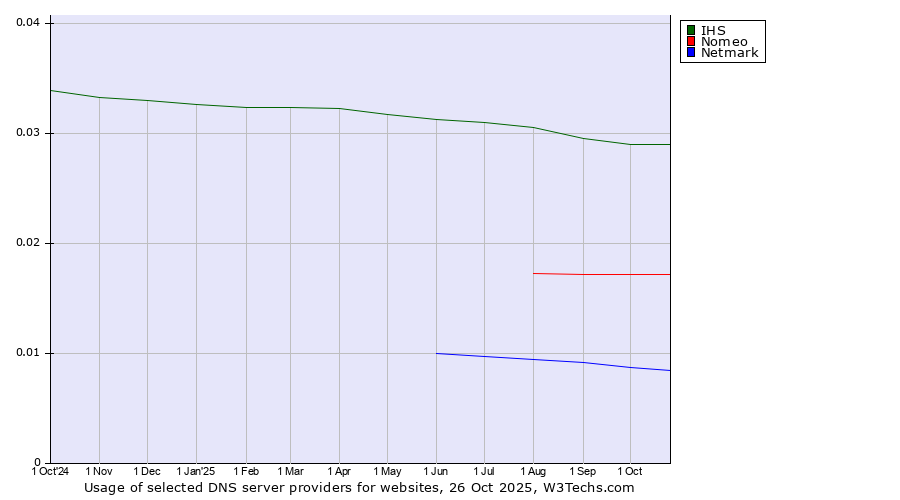 Historical trends in the usage of IHS vs. Nomeo vs. Netmark