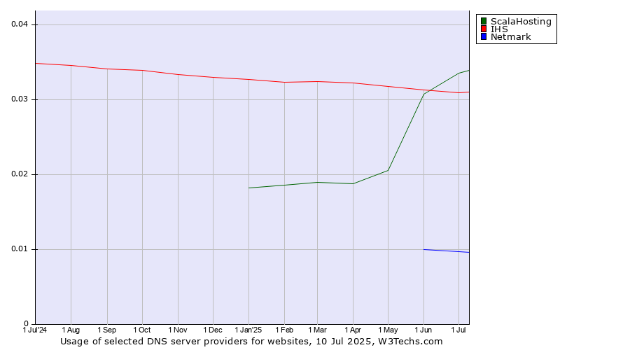 Historical trends in the usage of ScalaHosting vs. IHS vs. Netmark