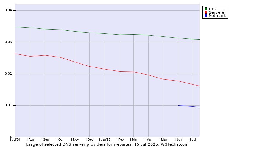 Historical trends in the usage of IHS vs. Serverel vs. Netmark
