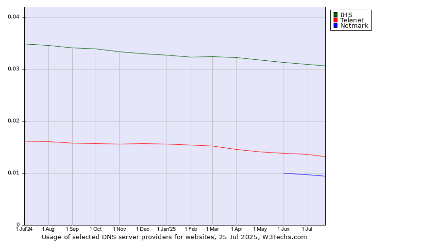 Historical trends in the usage of IHS vs. Telenet vs. Netmark