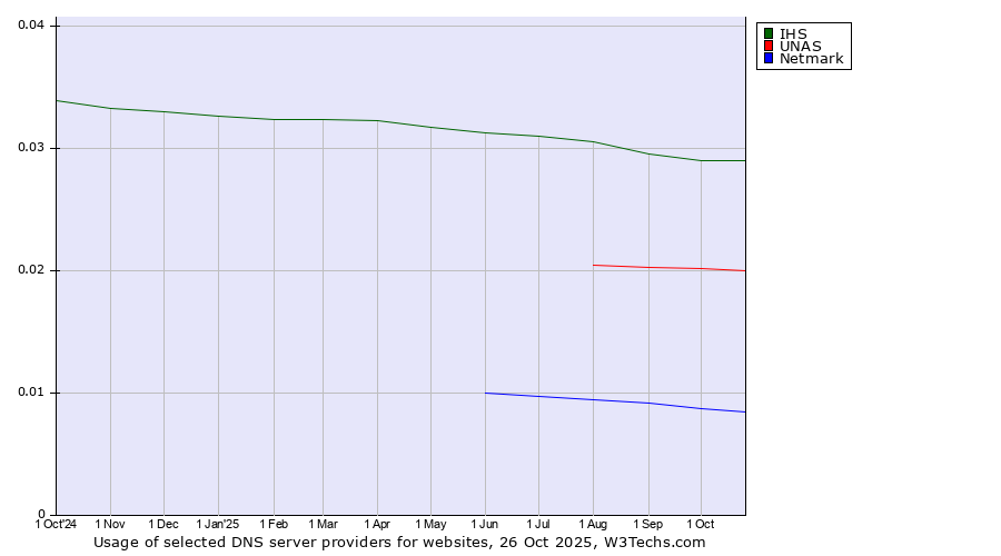 Historical trends in the usage of IHS vs. UNAS vs. Netmark
