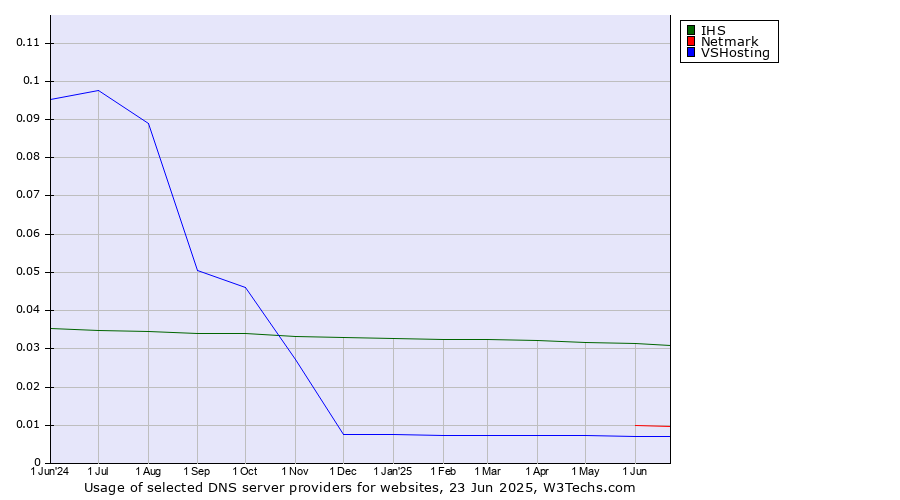 Historical trends in the usage of IHS vs. Netmark vs. VSHosting