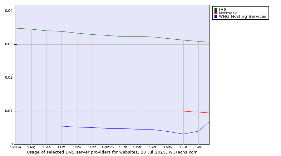 Historical trends in the usage of IHS vs. Netmark vs. WHG Hosting Services