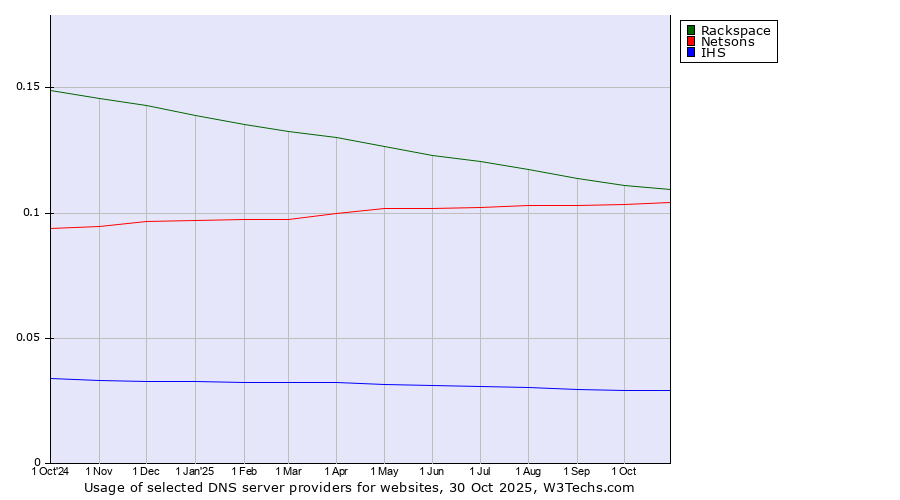 Historical trends in the usage of Rackspace vs. Netsons vs. IHS