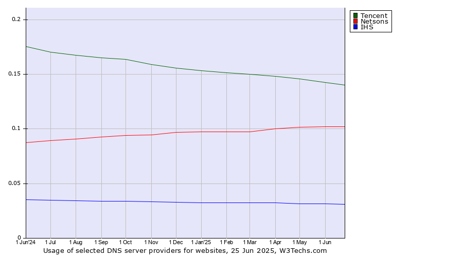Historical trends in the usage of Tencent vs. Netsons vs. IHS